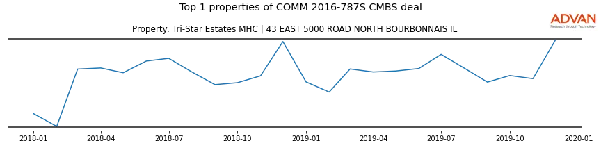 cmbs traffic