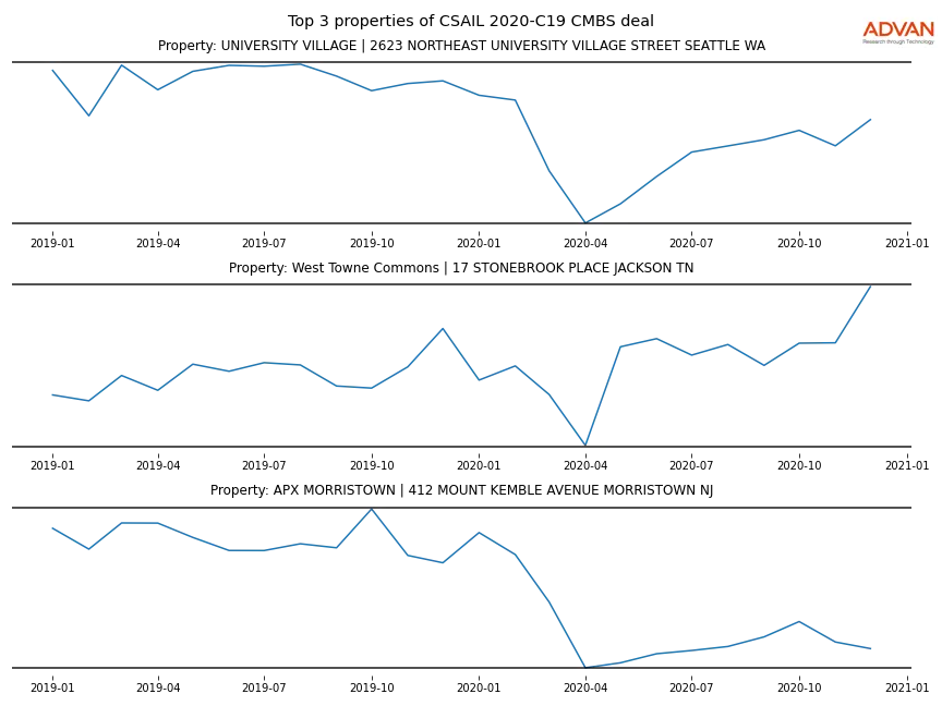 cmbs traffic