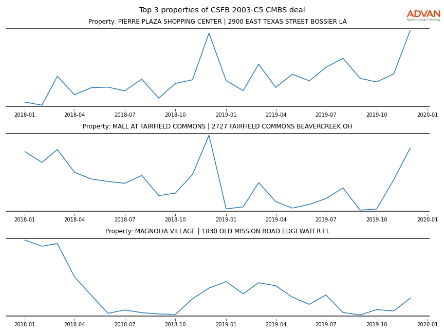 cmbs traffic