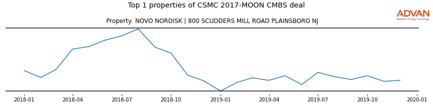 cmbs traffic