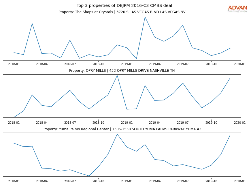 cmbs traffic