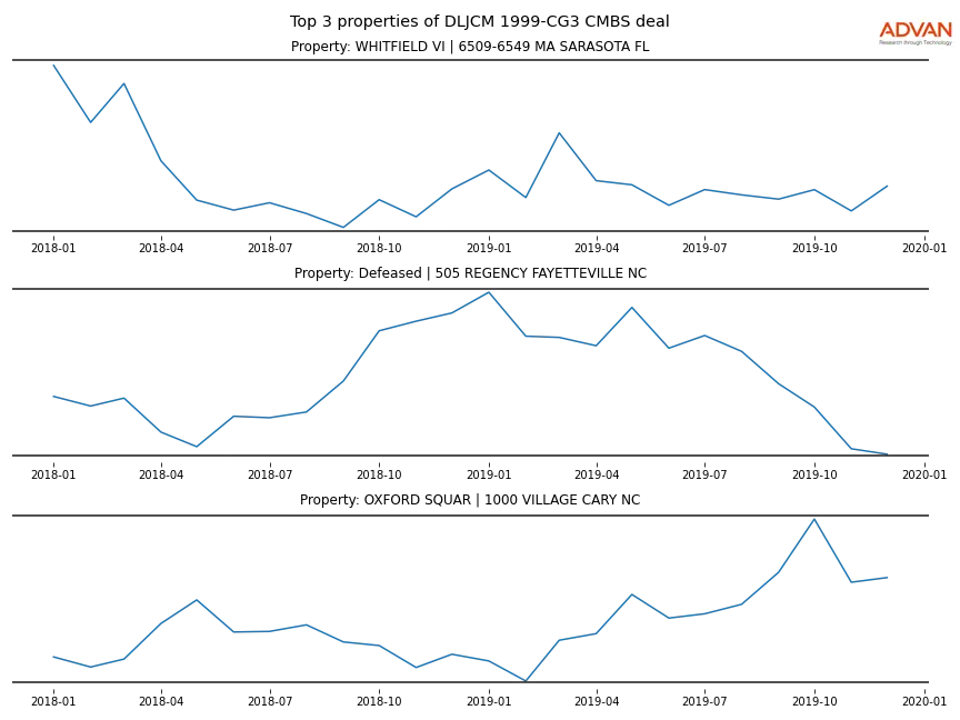 cmbs traffic