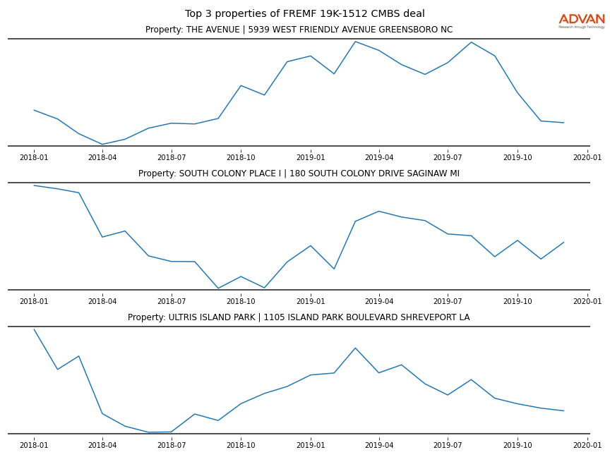 cmbs traffic