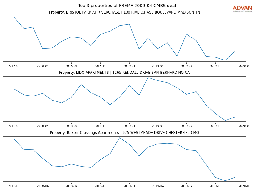 cmbs traffic
