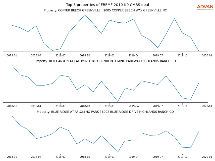 cmbs traffic