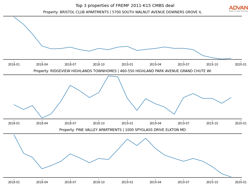 cmbs traffic