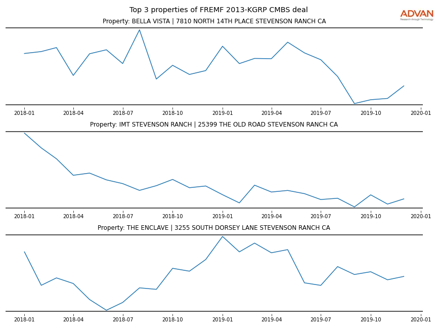 cmbs traffic
