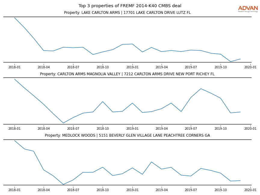 cmbs traffic