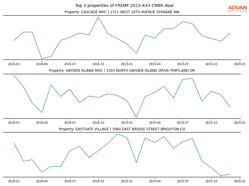 cmbs traffic