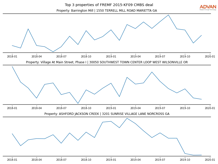 cmbs traffic