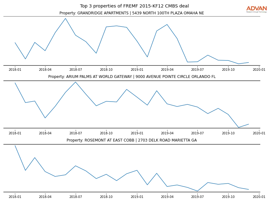 cmbs traffic