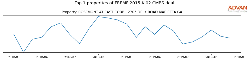 cmbs traffic
