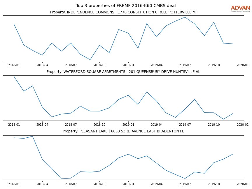 cmbs traffic