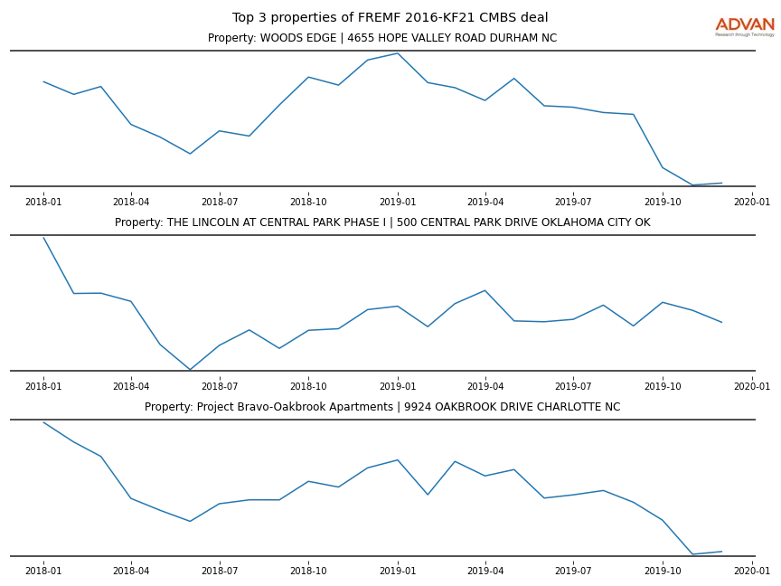 cmbs traffic