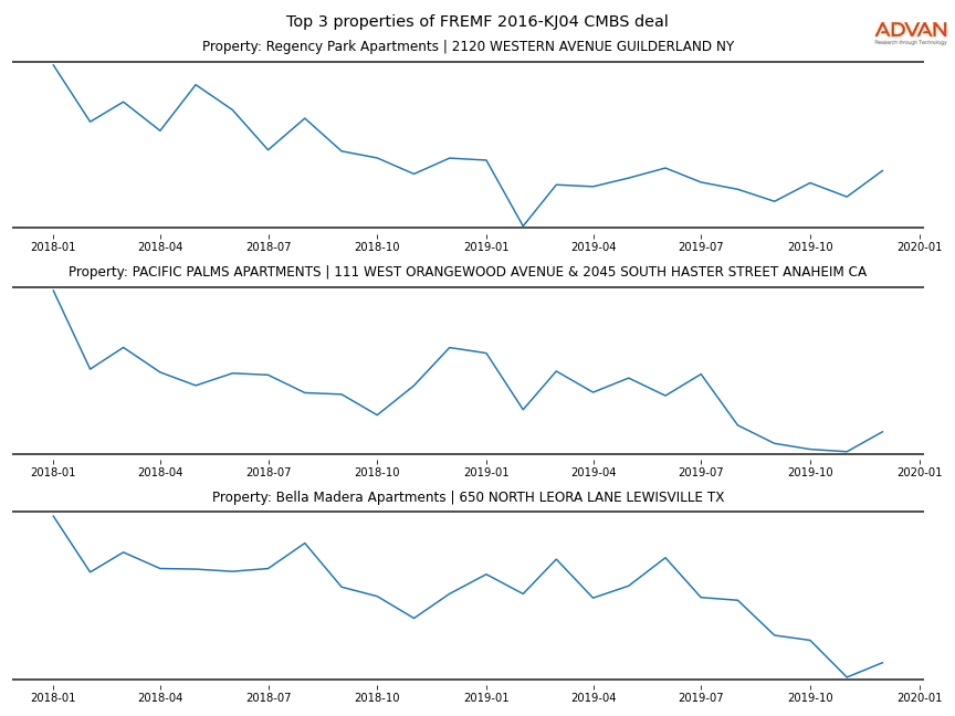 cmbs traffic