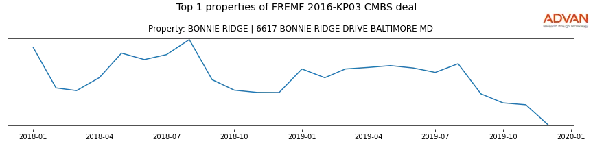 cmbs traffic