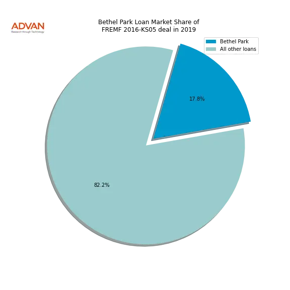 loan breakdown