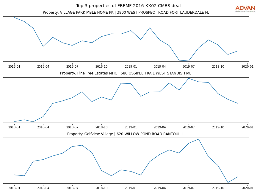 cmbs traffic