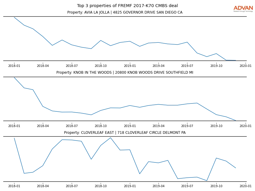 cmbs traffic