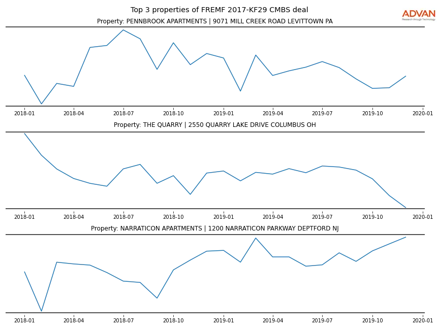 cmbs traffic