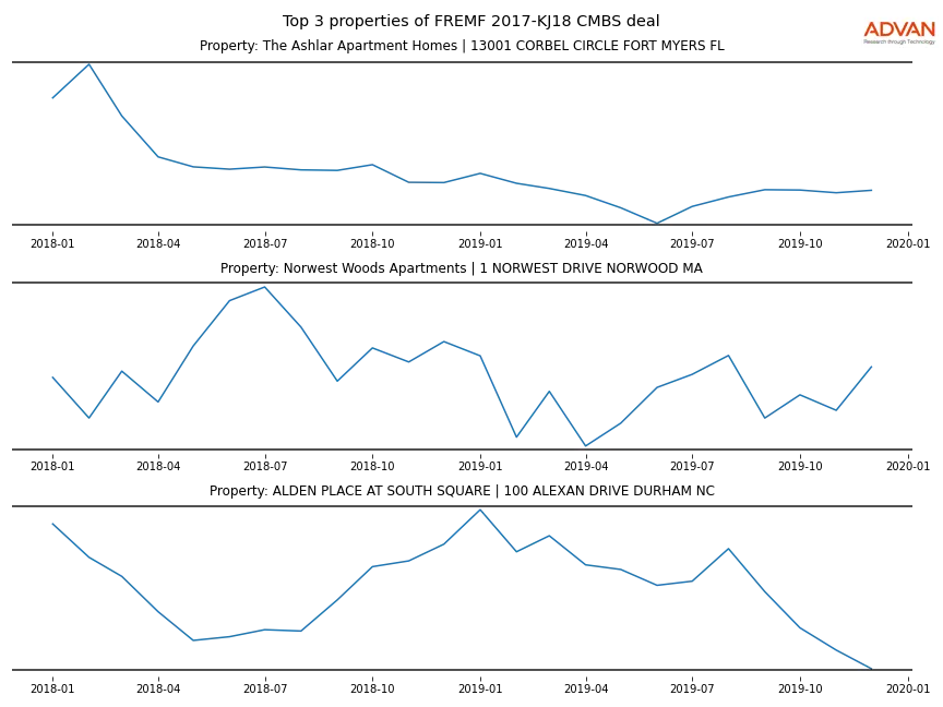 cmbs traffic
