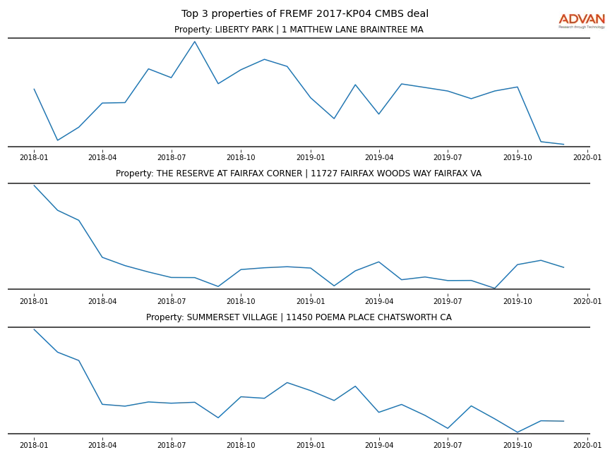 cmbs traffic