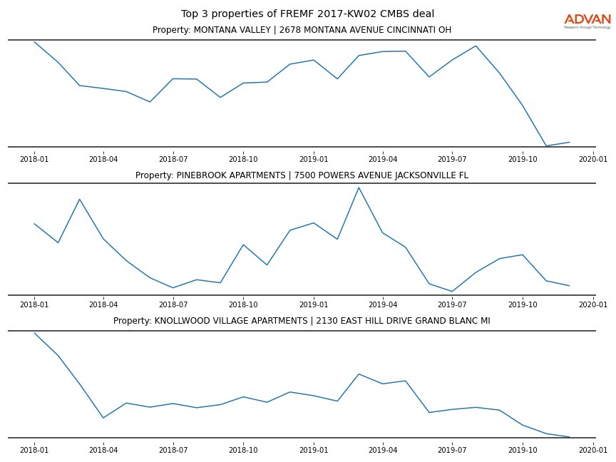 cmbs traffic