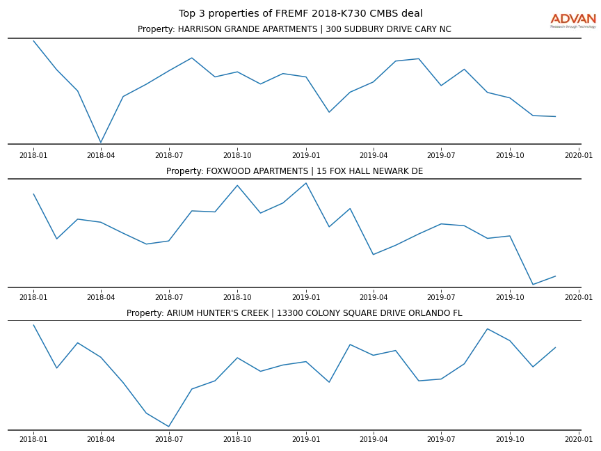 cmbs traffic