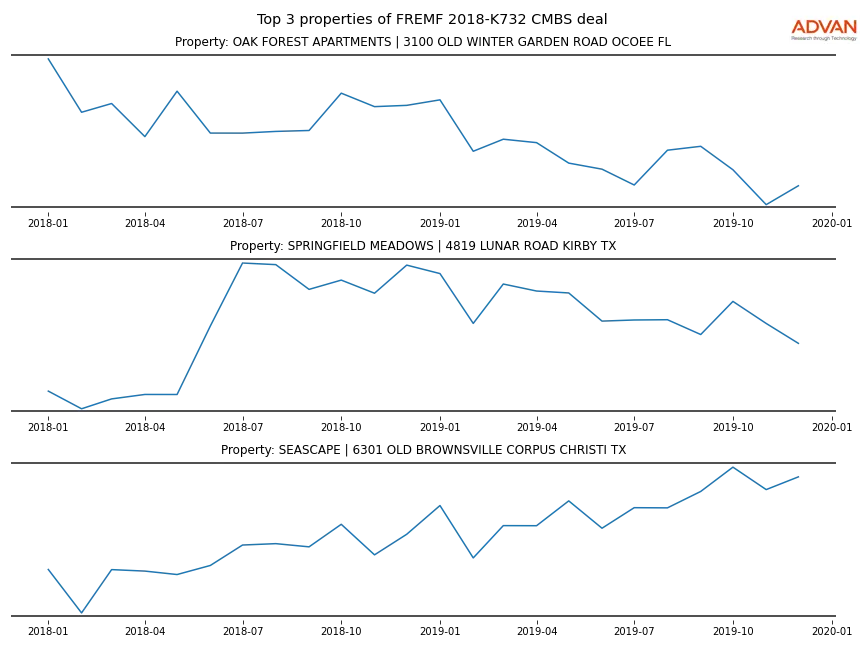 cmbs traffic