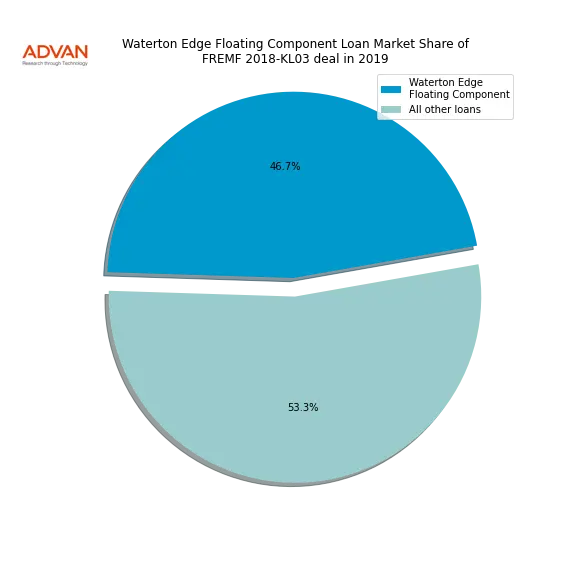 loan breakdown