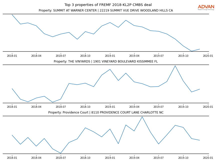 cmbs traffic