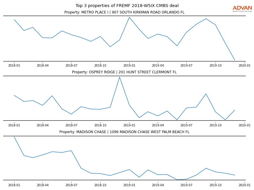 cmbs traffic