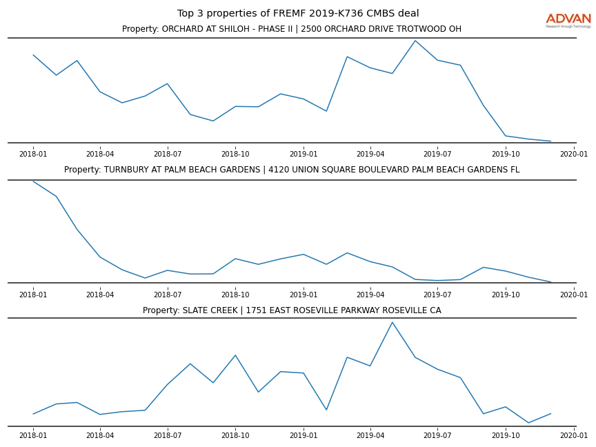 cmbs traffic