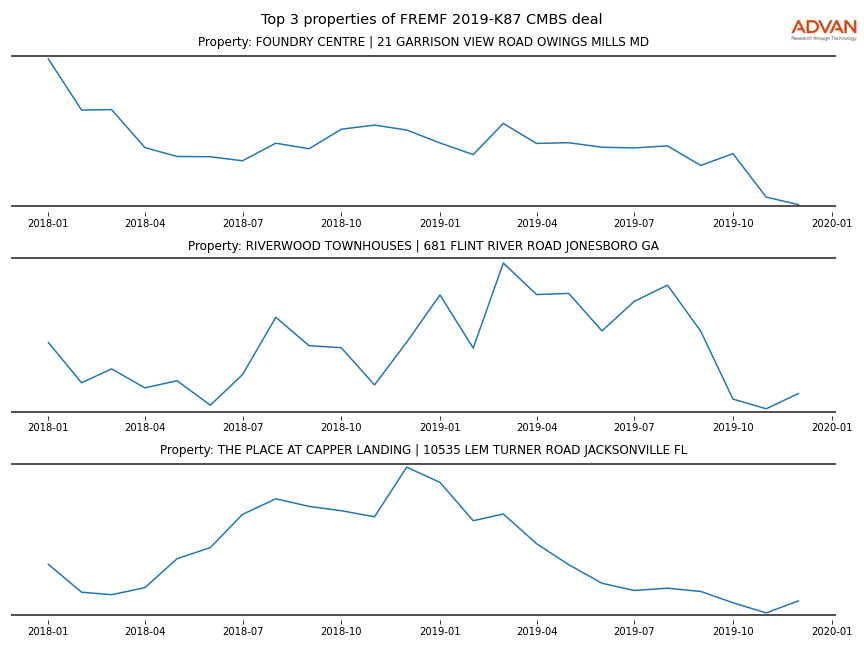 cmbs traffic