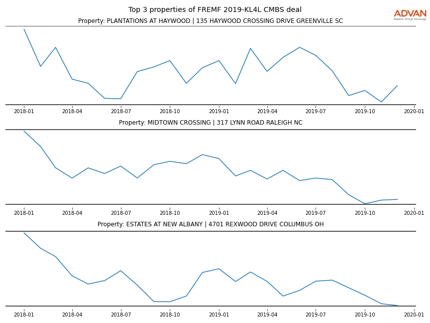 cmbs traffic