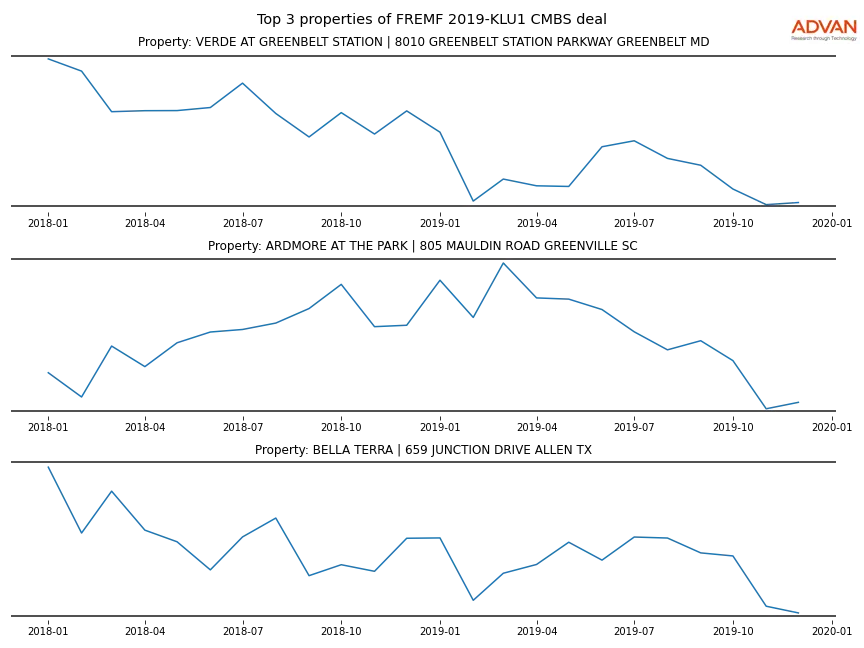 cmbs traffic
