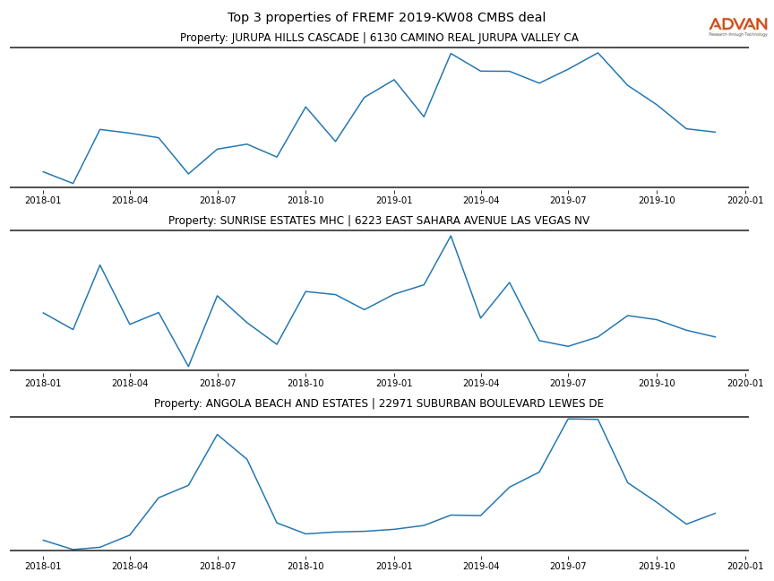cmbs traffic