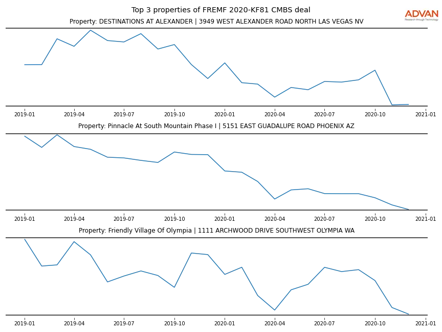 cmbs traffic
