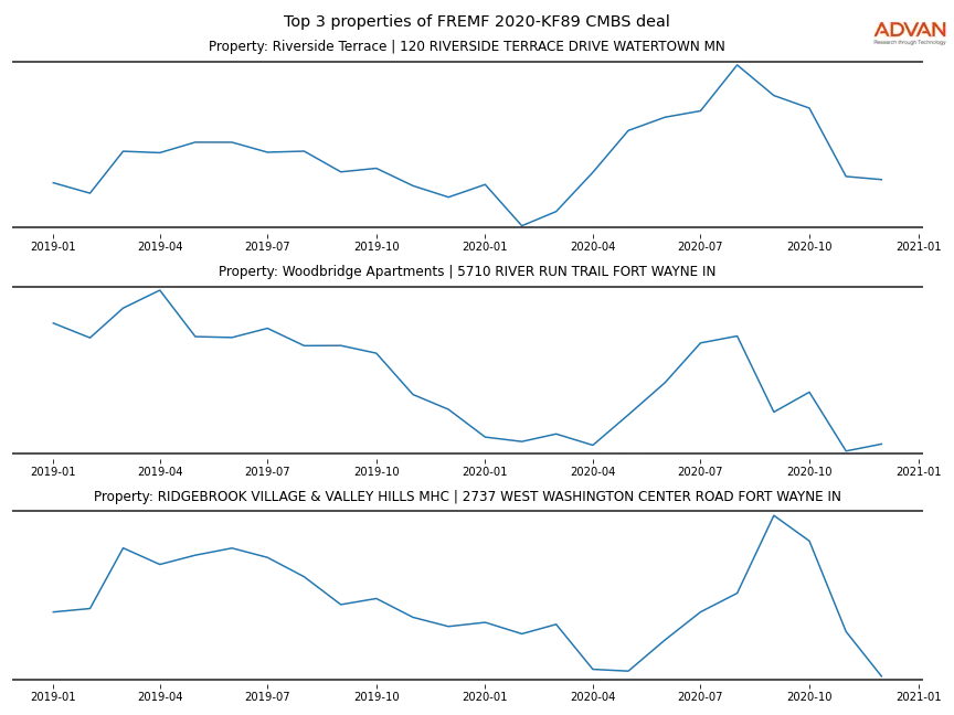 cmbs traffic