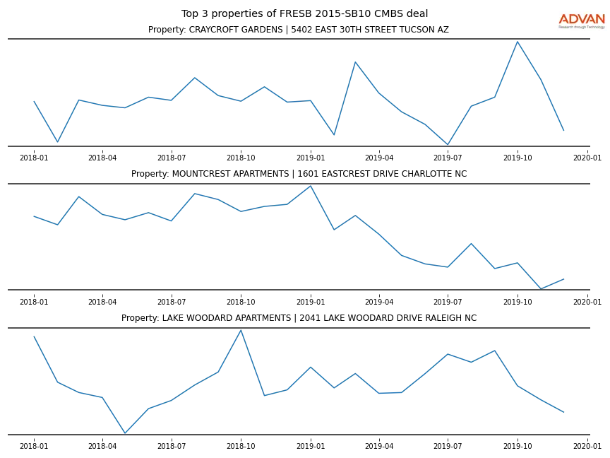 cmbs traffic