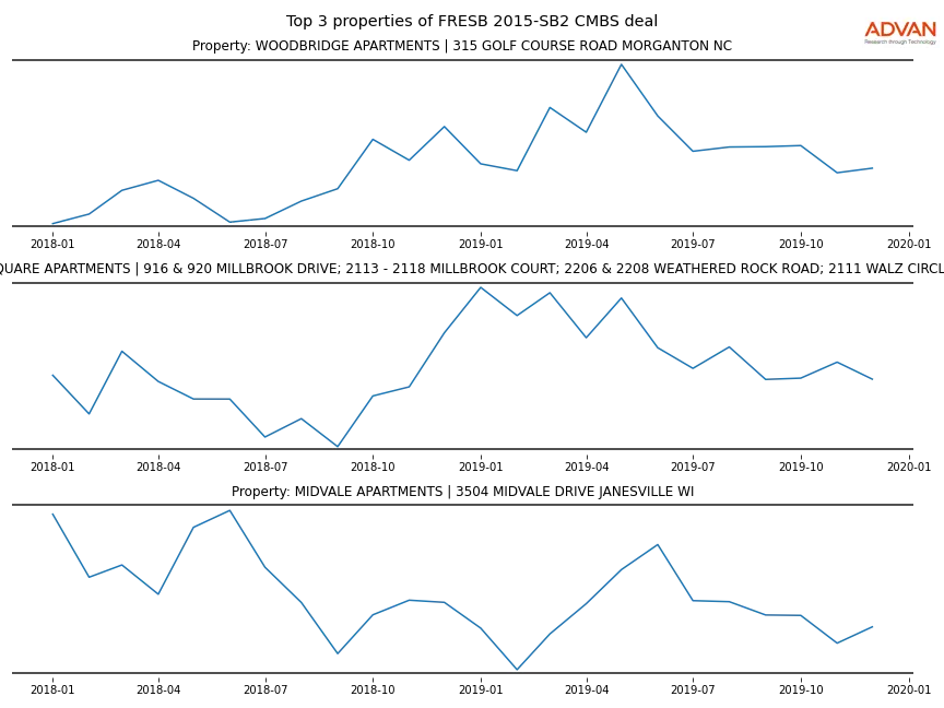 cmbs traffic
