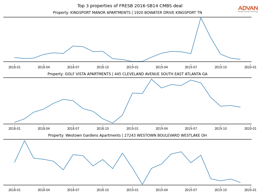 cmbs traffic