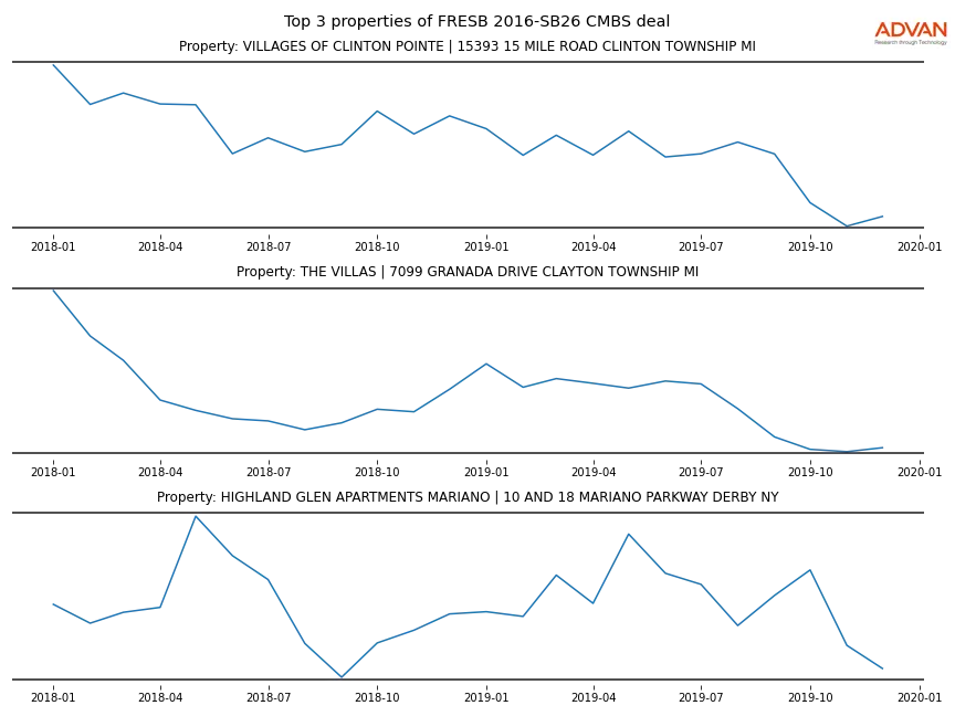 cmbs traffic