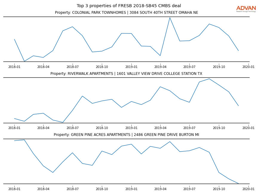 cmbs traffic