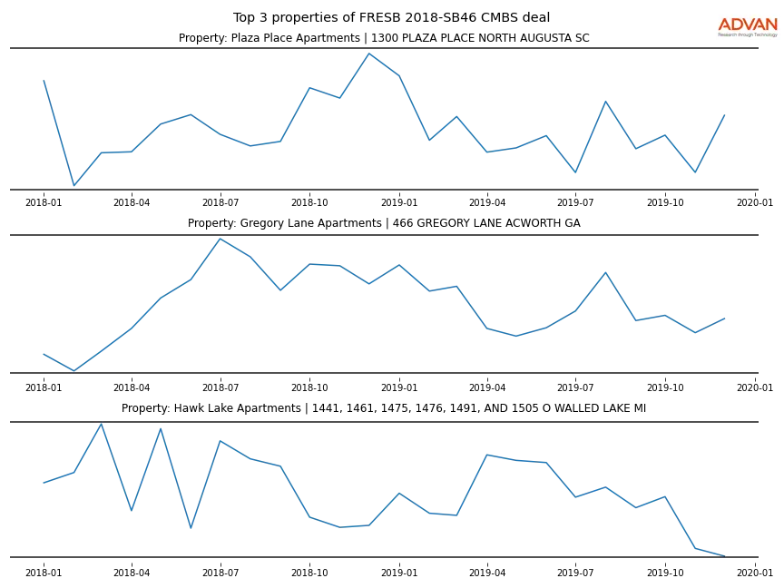 cmbs traffic