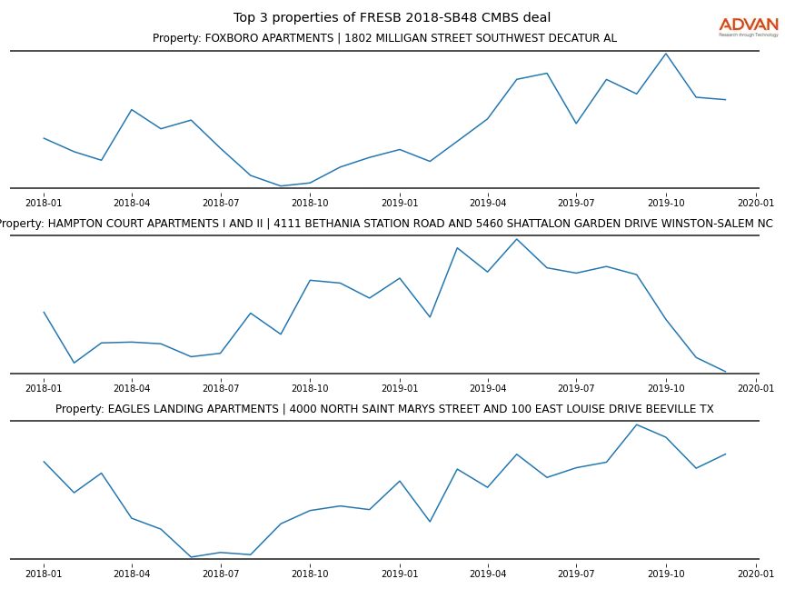 cmbs traffic