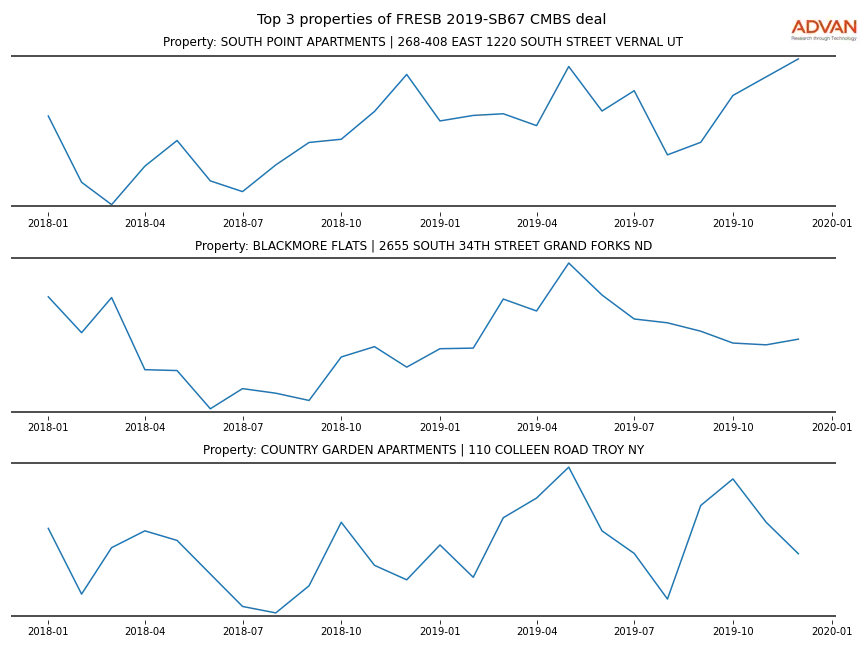 cmbs traffic