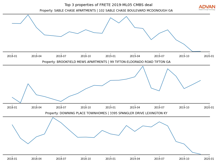 cmbs traffic