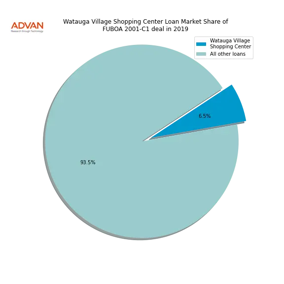 loan breakdown