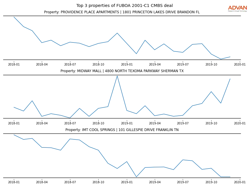 cmbs traffic